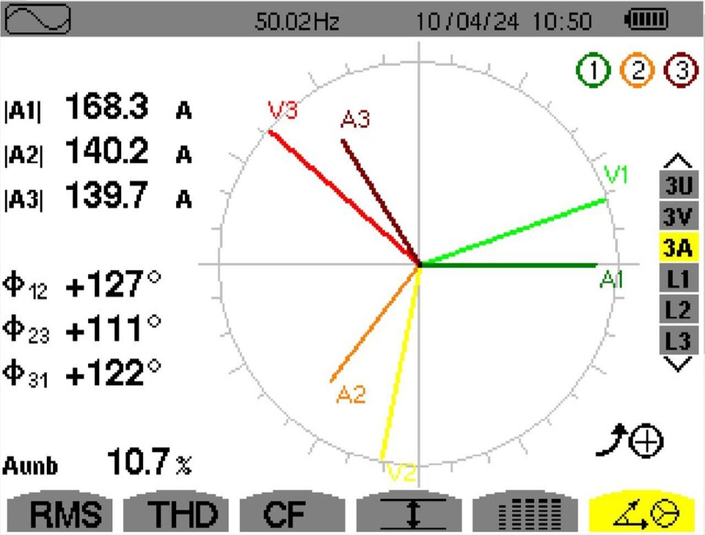 Vektordiagramm mit Anzeige der Phasenver-schiebungswinkel und ev. Unsymmetrie